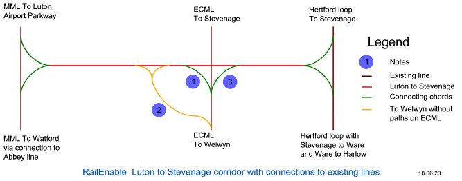 Luton to Stevenage corridor with connections to existing lines